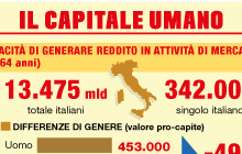 CAPITALE UMANO