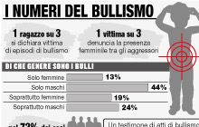 bullismo