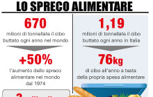 spreco alimentare