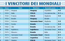 vincitori mondiali